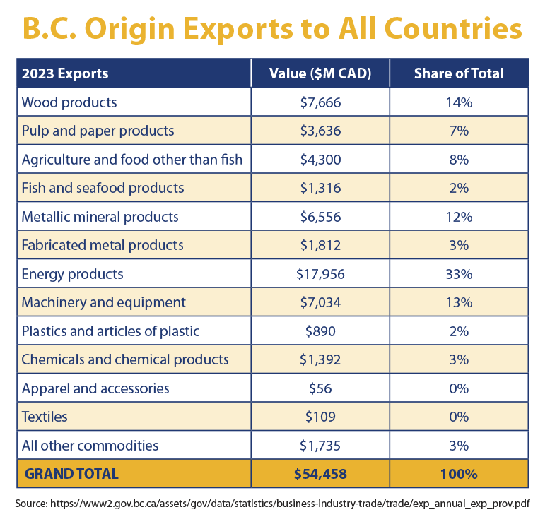Xuất xứ British Columbia xuất khẩu sang tất cả các quốc gia