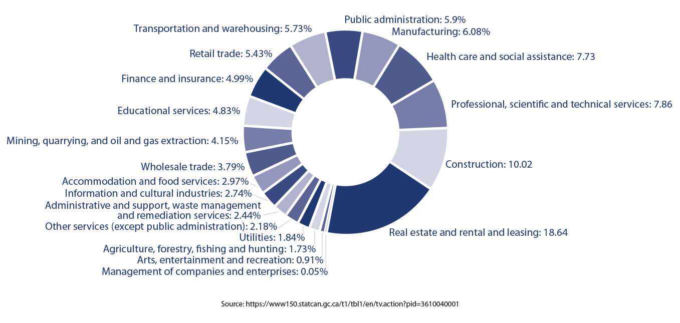 Tổng sản phẩm quốc nội (GDP) theo ngành công nghiệp ở British Columbia (2023)